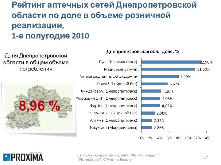 Рейтинг аптечных сетей Днепропетровской области по доле в объеме розничной реализации,