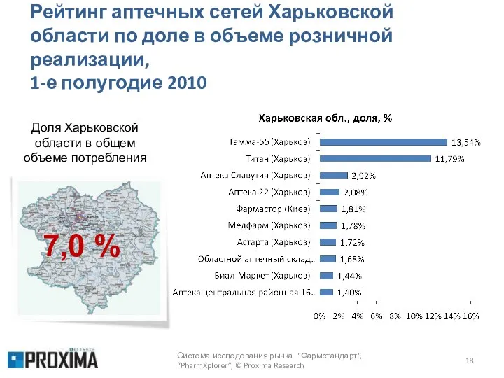 Рейтинг аптечных сетей Харьковской области по доле в объеме розничной реализации,