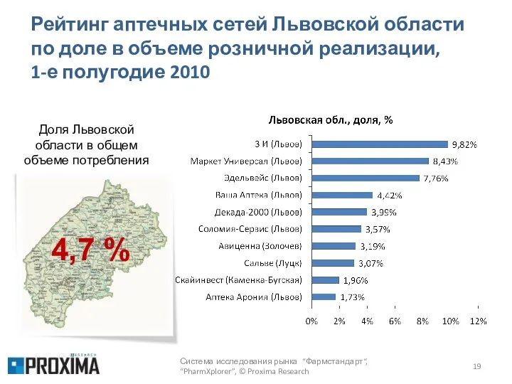 Рейтинг аптечных сетей Львовской области по доле в объеме розничной реализации,