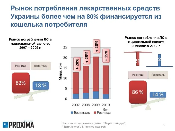 Рынок потребления лекарственных средств Украины более чем на 80% финансируется из