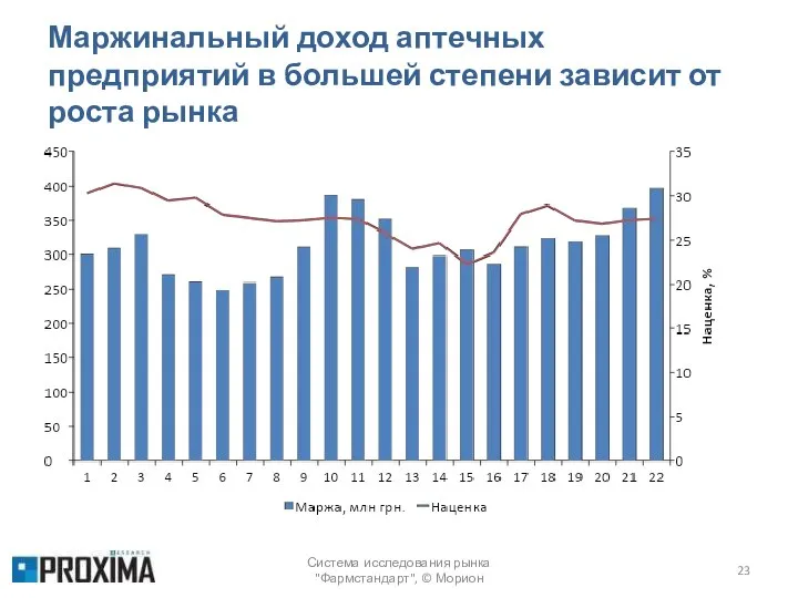 Маржинальный доход аптечных предприятий в большей степени зависит от роста рынка