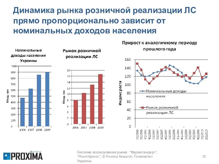 Динамика рынка розничной реализации ЛС прямо пропорционально зависит от номинальных доходов