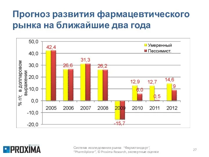 Прогноз развития фармацевтического рынка на ближайшие два года Система исследования рынка