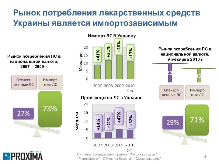 Рынок потребления лекарственных средств Украины является импортозависимым Система исследования рынка “Фармстандарт“,