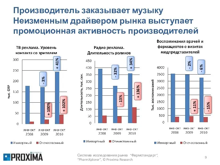 Производитель заказывает музыку Неизменным драйвером рынка выступает промоционная активность производителей Система