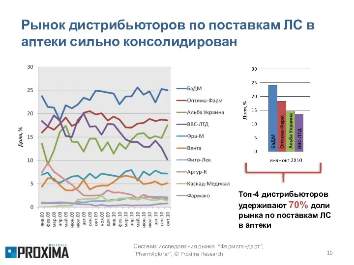 Рынок дистрибьюторов по поставкам ЛС в аптеки сильно консолидирован Система исследования