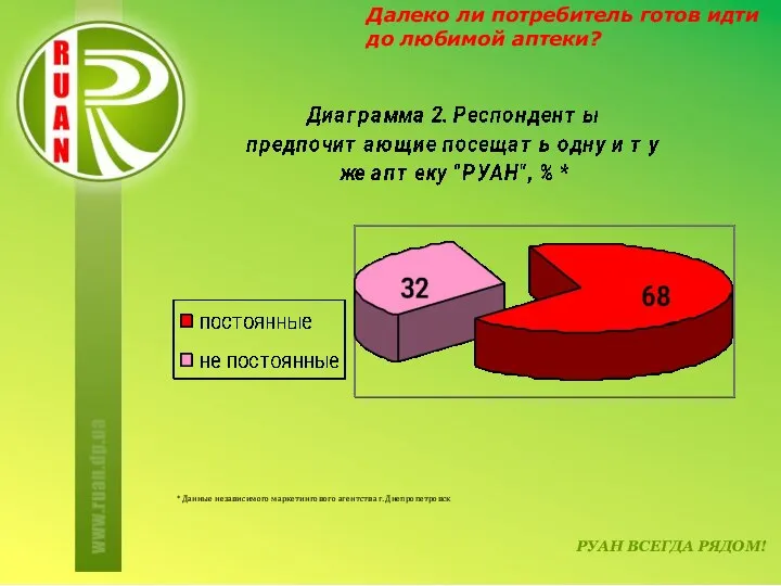 РУАН ВСЕГДА РЯДОМ! Далеко ли потребитель готов идти до любимой аптеки?