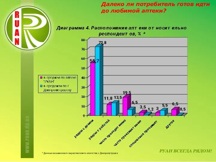 РУАН ВСЕГДА РЯДОМ! Далеко ли потребитель готов идти до любимой аптеки?