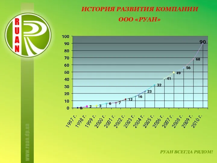 РУАН ВСЕГДА РЯДОМ! ИСТОРИЯ РАЗВИТИЯ КОМПАНИИ ООО «РУАН»