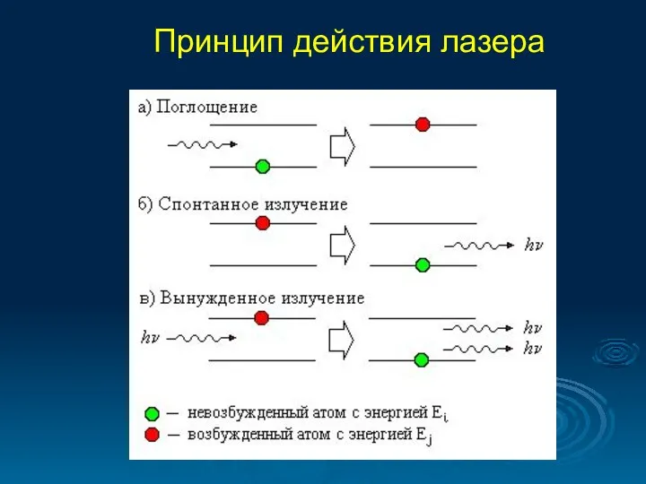 Принцип действия лазера