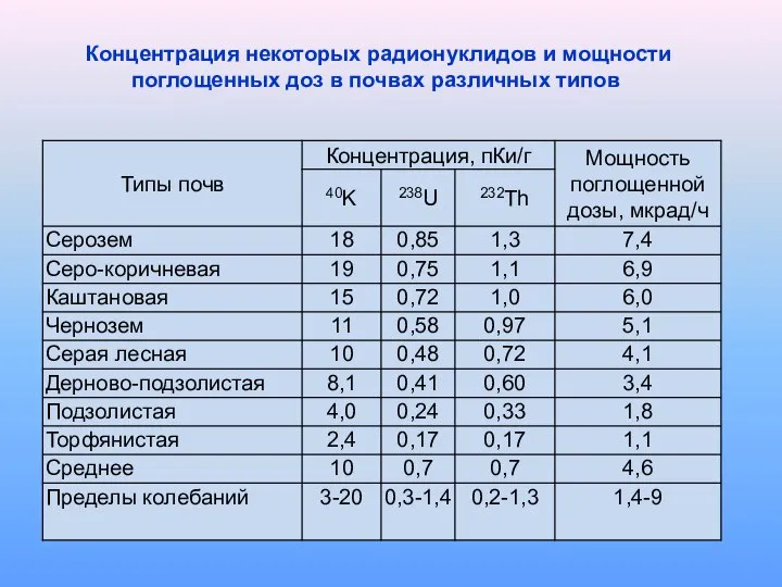 Концентрация некоторых радионуклидов и мощности поглощенных доз в почвах различных типов