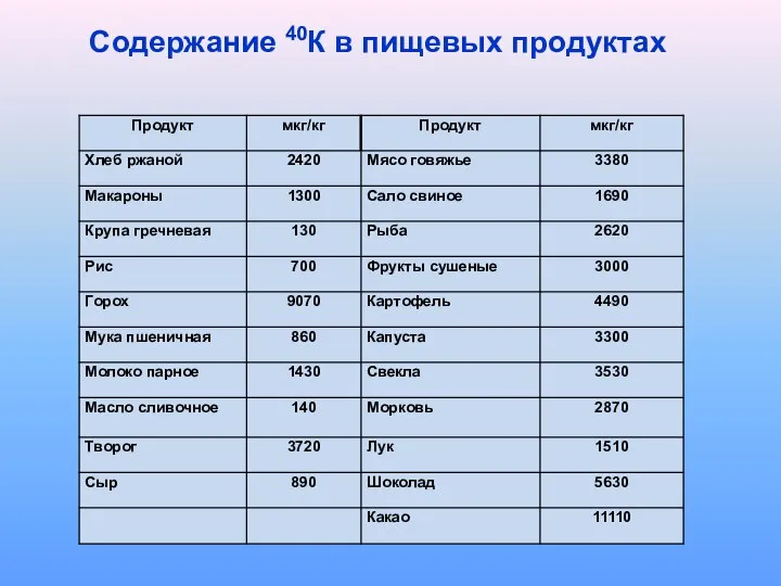 Содержание 40К в пищевых продуктах