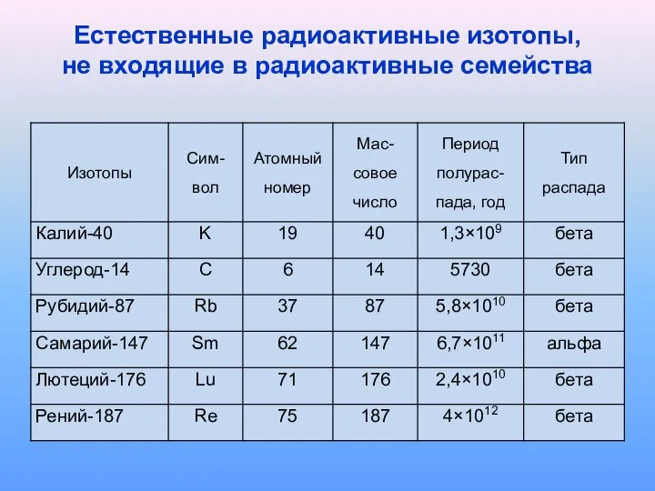 Естественные радиоактивные изотопы, не входящие в радиоактивные семейства