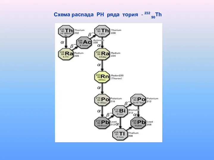 Схема распада РН ряда тория - 232 90Th