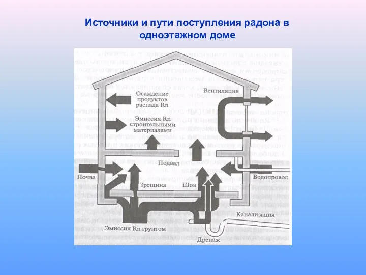 Источники и пути поступления радона в одноэтажном доме