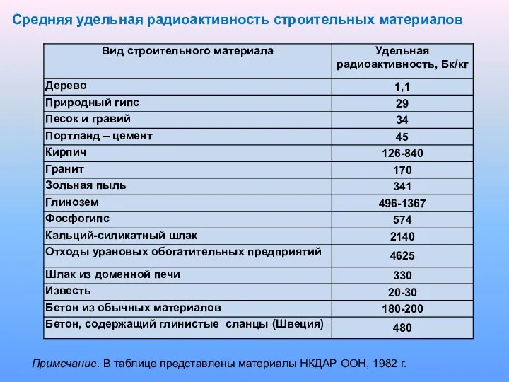 Средняя удельная радиоактивность строительных материалов Примечание. В таблице представлены материалы НКДАР ООН, 1982 г.