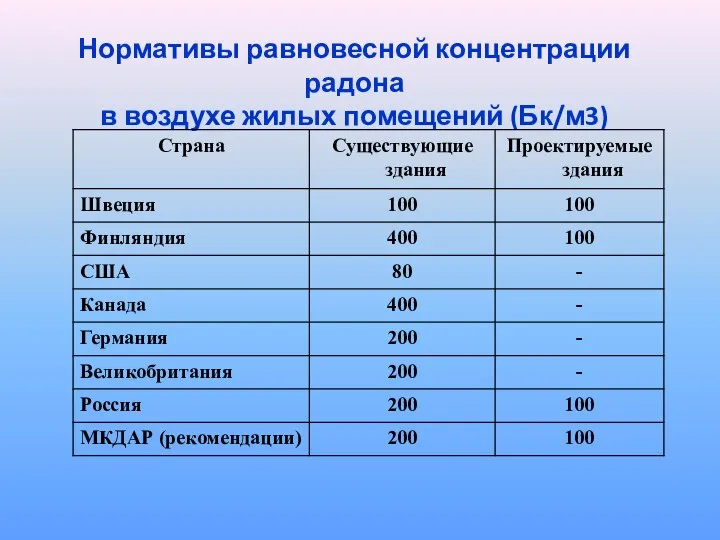 Нормативы равновесной концентрации радона в воздухе жилых помещений (Бк/м3)