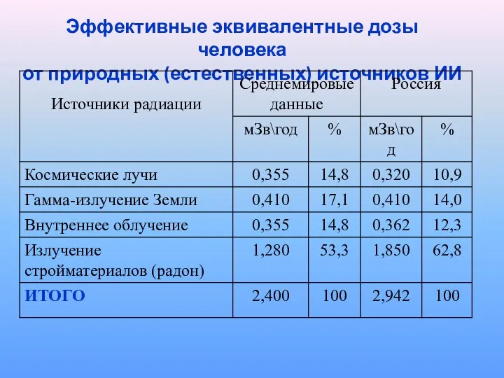 Эффективные эквивалентные дозы человека от природных (естественных) источников ИИ