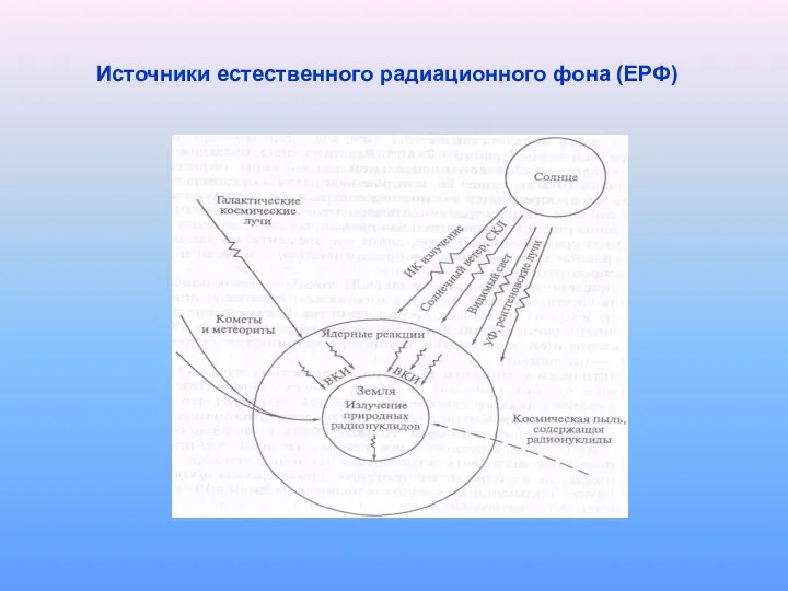 Источники естественного радиационного фона (ЕРФ)