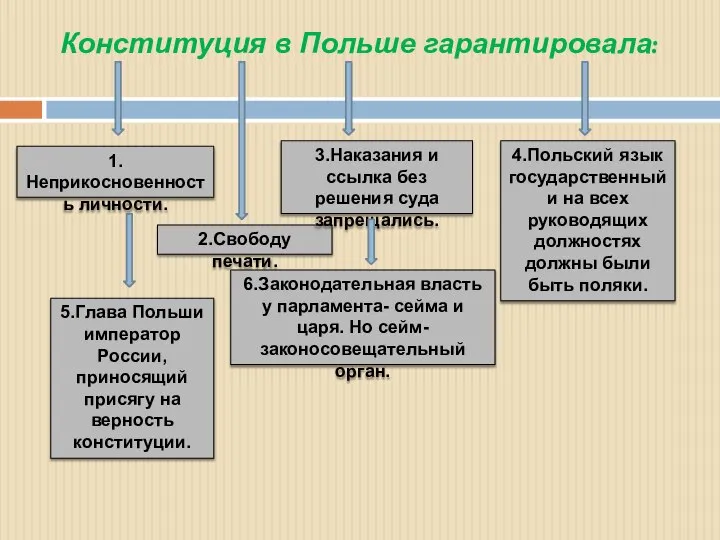 Конституция в Польше гарантировала: 1.Неприкосновенность личности. 2.Свободу печати. 3.Наказания и ссылка