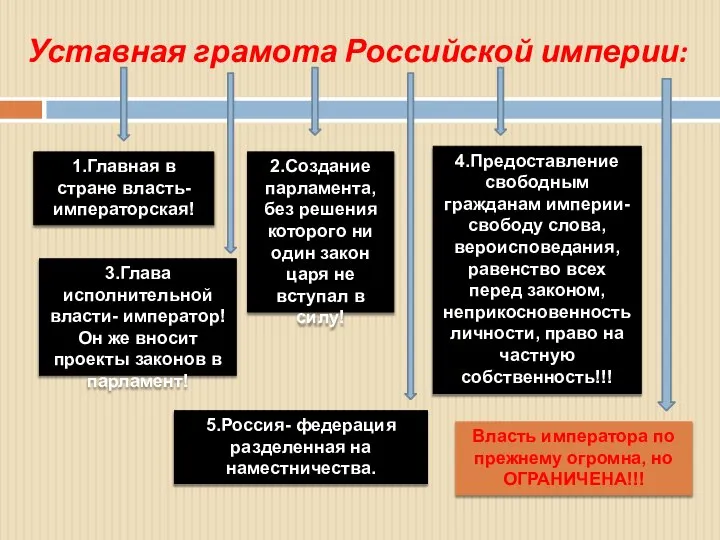 Уставная грамота Российской империи: 1.Главная в стране власть- императорская! 2.Создание парламента,