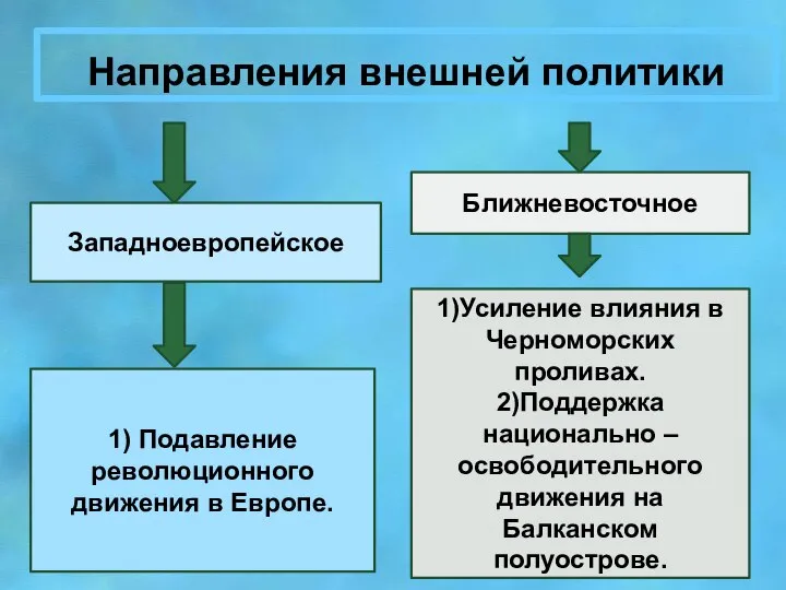 Направления внешней политики Западноевропейское Ближневосточное 1) Подавление революционного движения в Европе.