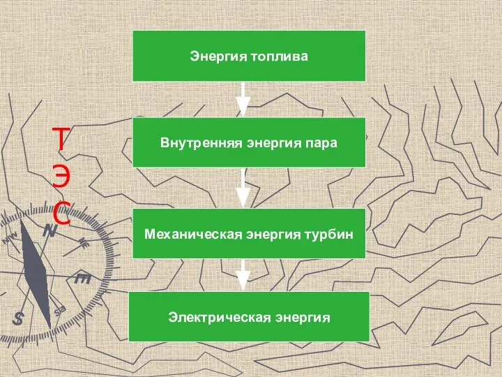 Энергия топлива Внутренняя энергия пара Механическая энергия турбин Электрическая энергия Т Э С