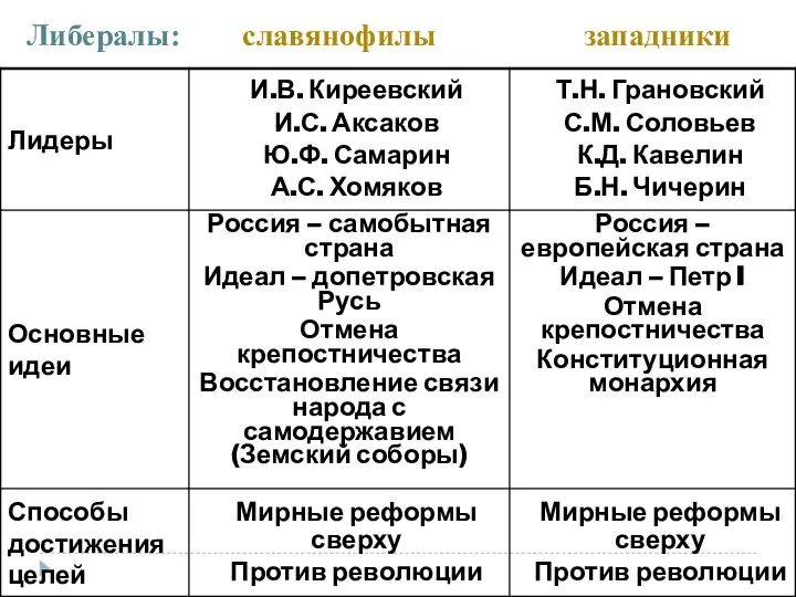 Либералы: славянофилы западники Цитата из презентации «Россия во второй половине 19 века» Свечникова С.К.