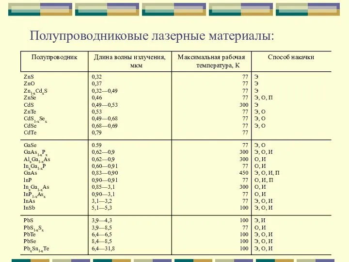 Полупроводниковые лазерные материалы: