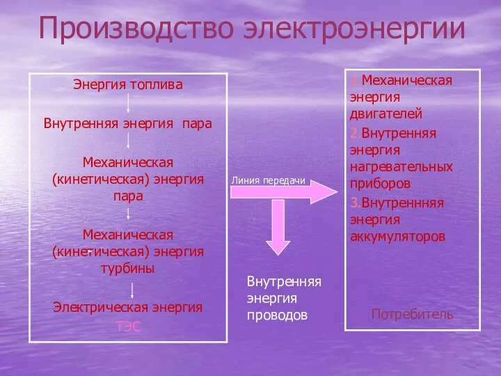 Производство электроэнергии Линия передачи Внутренняя энергия проводов