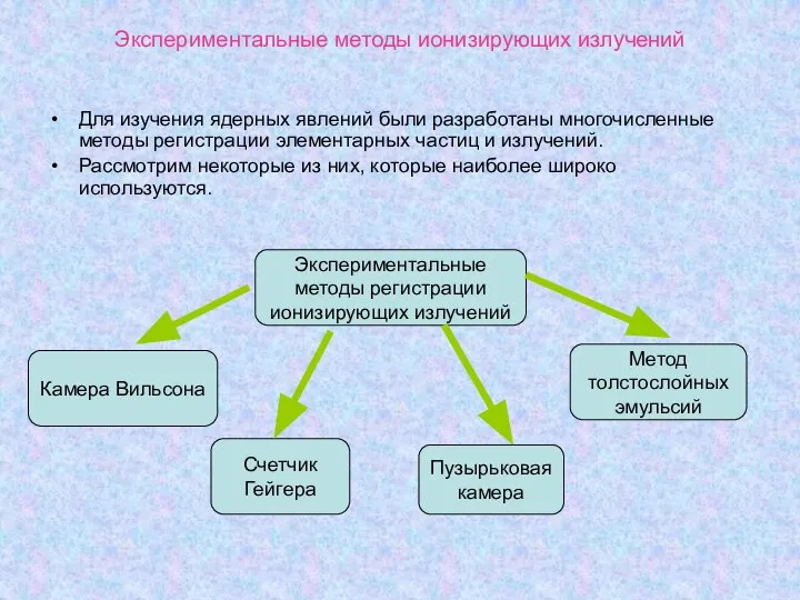 Для изучения ядерных явлений были разработаны многочисленные методы регистрации элементарных частиц