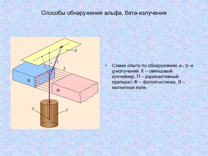 Способы обнаружения альфа, бета-излучения Схема опыта по обнаружению a-, b- и