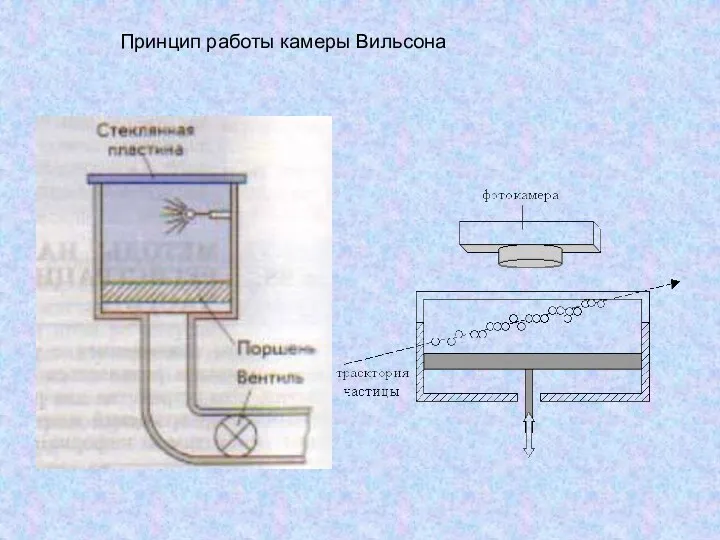 Принцип работы камеры Вильсона