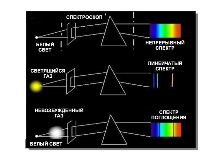 БЕЛЫЙ СВЕТ СПЕКТРОСКОП НЕПРЕРЫВНЫЙ СПЕКТР СВЕТЯЩИЙСЯ ГАЗ ЛИНЕЙЧАТЫЙ СПЕКТР БЕЛЫЙ СВЕТ НЕВОЗБУЖДЕННЫЙ ГАЗ СПЕКТР ПОГЛОЩЕНИЯ