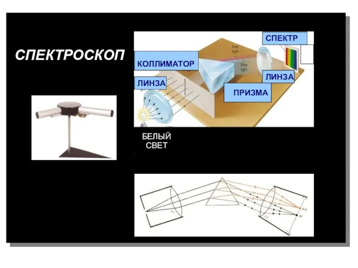 БЕЛЫЙ СВЕТ ЛИНЗА КОЛЛИМАТОР ПРИЗМА ЛИНЗА СПЕКТР СПЕКТРОСКОП