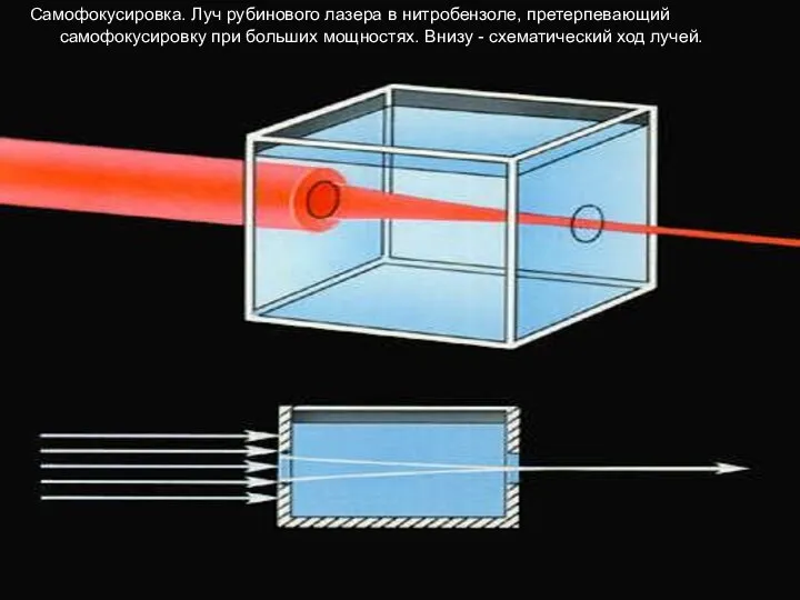 Самофокусировка. Луч рубинового лазера в нитробензоле, претерпевающий самофокусировку при больших мощностях. Внизу - схематический ход лучей.