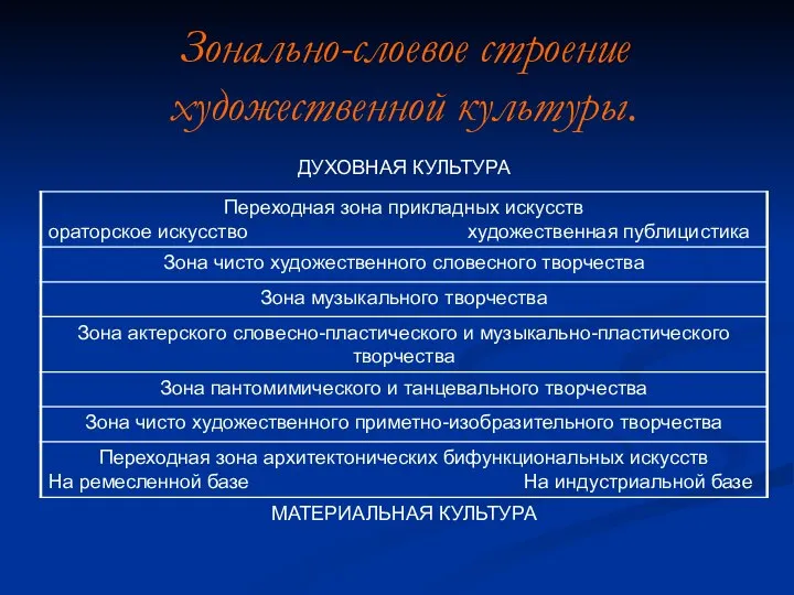 Зонально-слоевое строение художественной культуры.