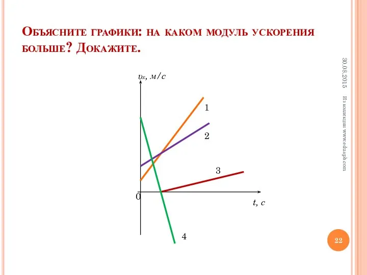 Объясните графики: на каком модуль ускорения больше? Докажите. Из коллекции www.eduspb.com