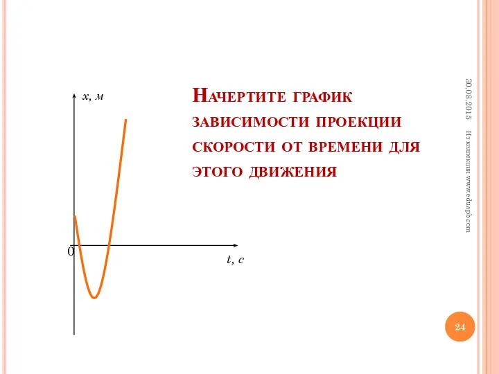 Начертите график зависимости проекции скорости от времени для этого движения Из коллекции www.eduspb.com