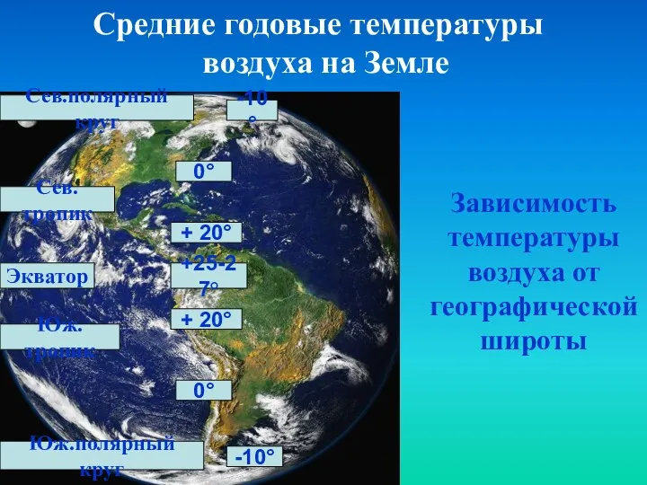 Средние годовые температуры воздуха на Земле Экватор Сев. тропик Юж. тропик