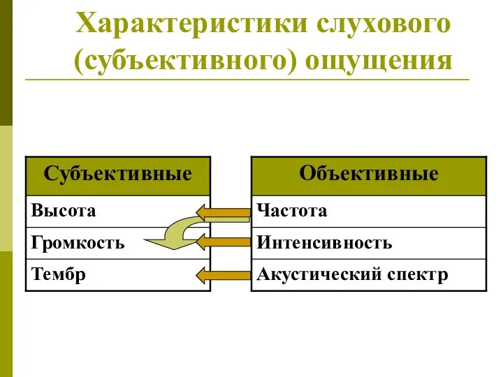 Характеристики слухового (субъективного) ощущения