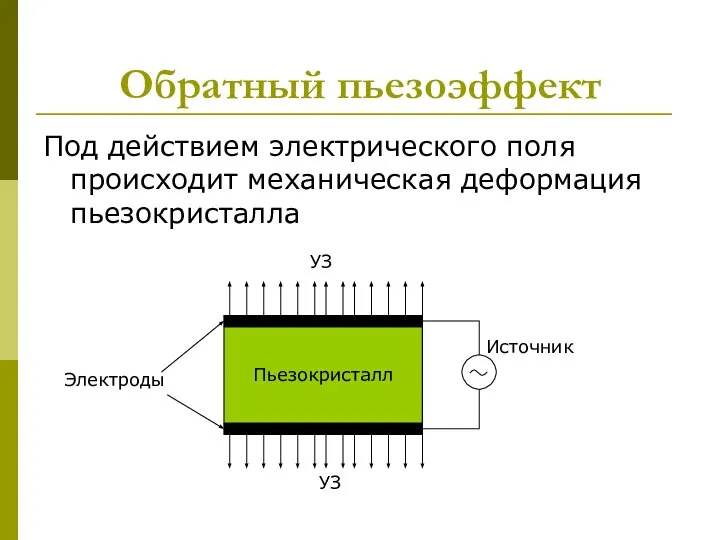 Обратный пьезоэффект Под действием электрического поля происходит механическая деформация пьезокристалла Пьезокристалл