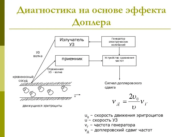 Диагностика на основе эффекта Доплера Излучатель УЗ Генератор электрических колебаний Устройство