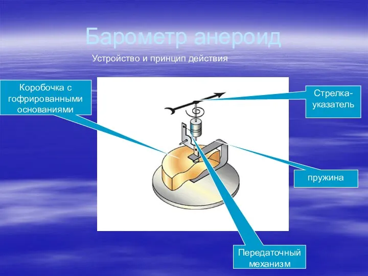 Барометр анероид Устройство и принцип действия Коробочка с гофрированными основаниями пружина Передаточный механизм Стрелка-указатель