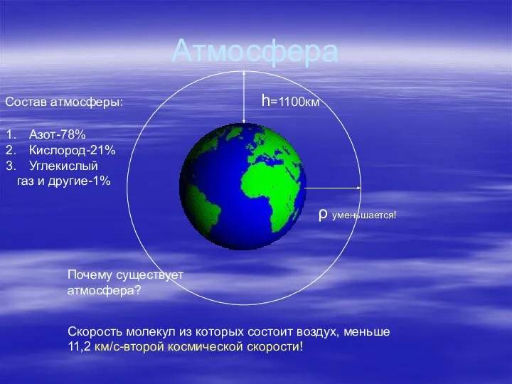 Атмосфера h=1100км Состав атмосферы: ρ уменьшается! Азот-78% Кислород-21% Углекислый газ и