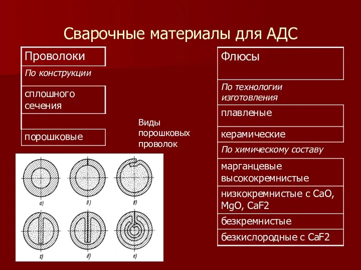 Сварочные материалы для АДС Виды порошковых проволок