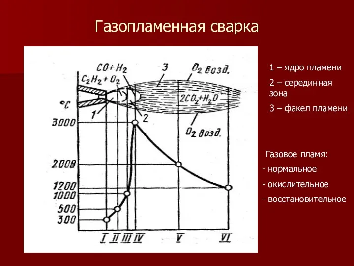 Газопламенная сварка 1 – ядро пламени 2 – серединная зона 3