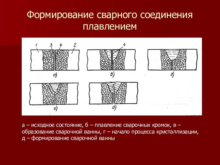 Формирование сварного соединения плавлением а – исходное состояние, б – плавление