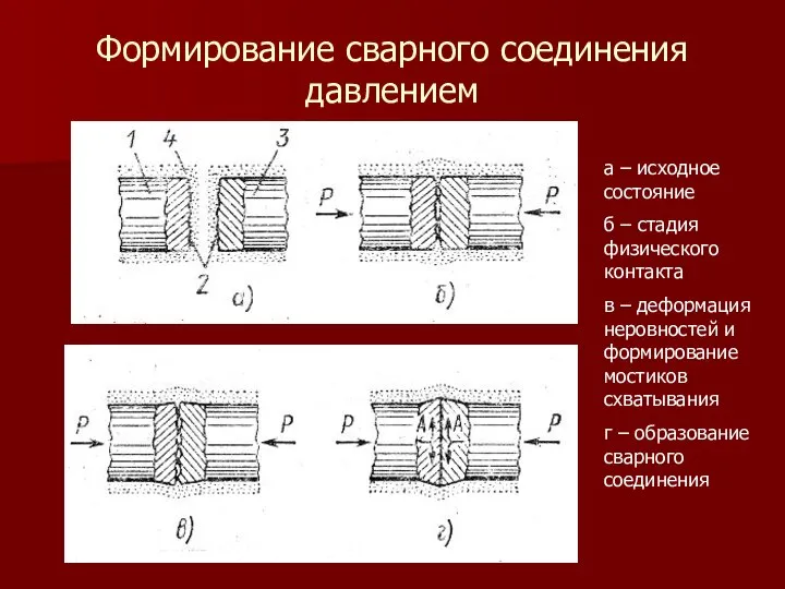 Формирование сварного соединения давлением а – исходное состояние б – стадия