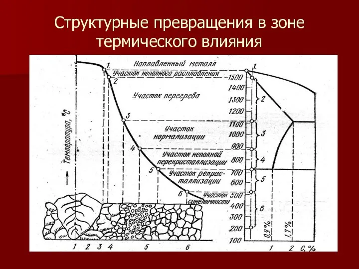 Структурные превращения в зоне термического влияния